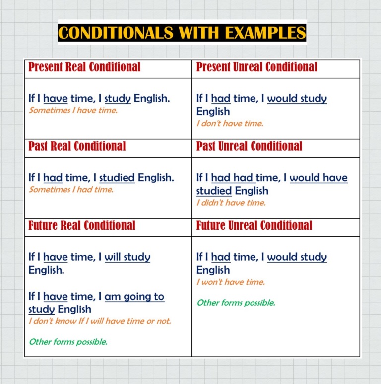 Conditions в английском